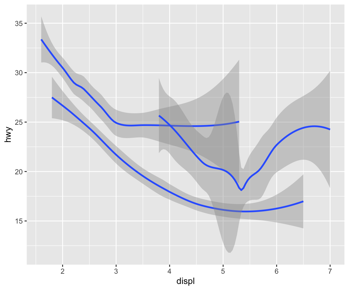 Two plots of highway fuel efficiency versus engine size of cars.
The data are represented with smooth curves. In the first plot, three
smooth curves, all with the same linetype. In the second plot, three
smooth curves with different line types (solid, dashed, or long
dashed) for each type of drive train. In both plots, confidence
intervals around the smooth curves are also displayed.