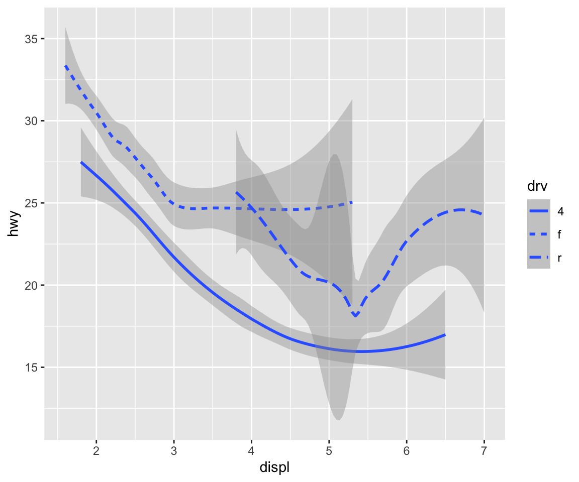 Two plots of highway fuel efficiency versus engine size of cars.
The data are represented with smooth curves. In the first plot, three
smooth curves, all with the same linetype. In the second plot, three
smooth curves with different line types (solid, dashed, or long
dashed) for each type of drive train. In both plots, confidence
intervals around the smooth curves are also displayed.