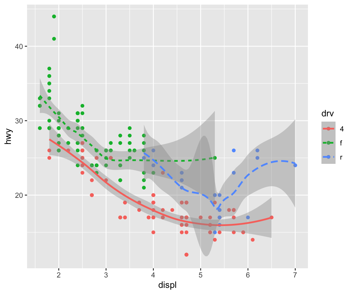 A plot of highway fuel efficiency versus engine size of cars. The data
are represented with points (colored by drive train) as well as smooth
curves (where line type is determined based on drive train as well).
Confidence intervals around the smooth curves are also displayed.