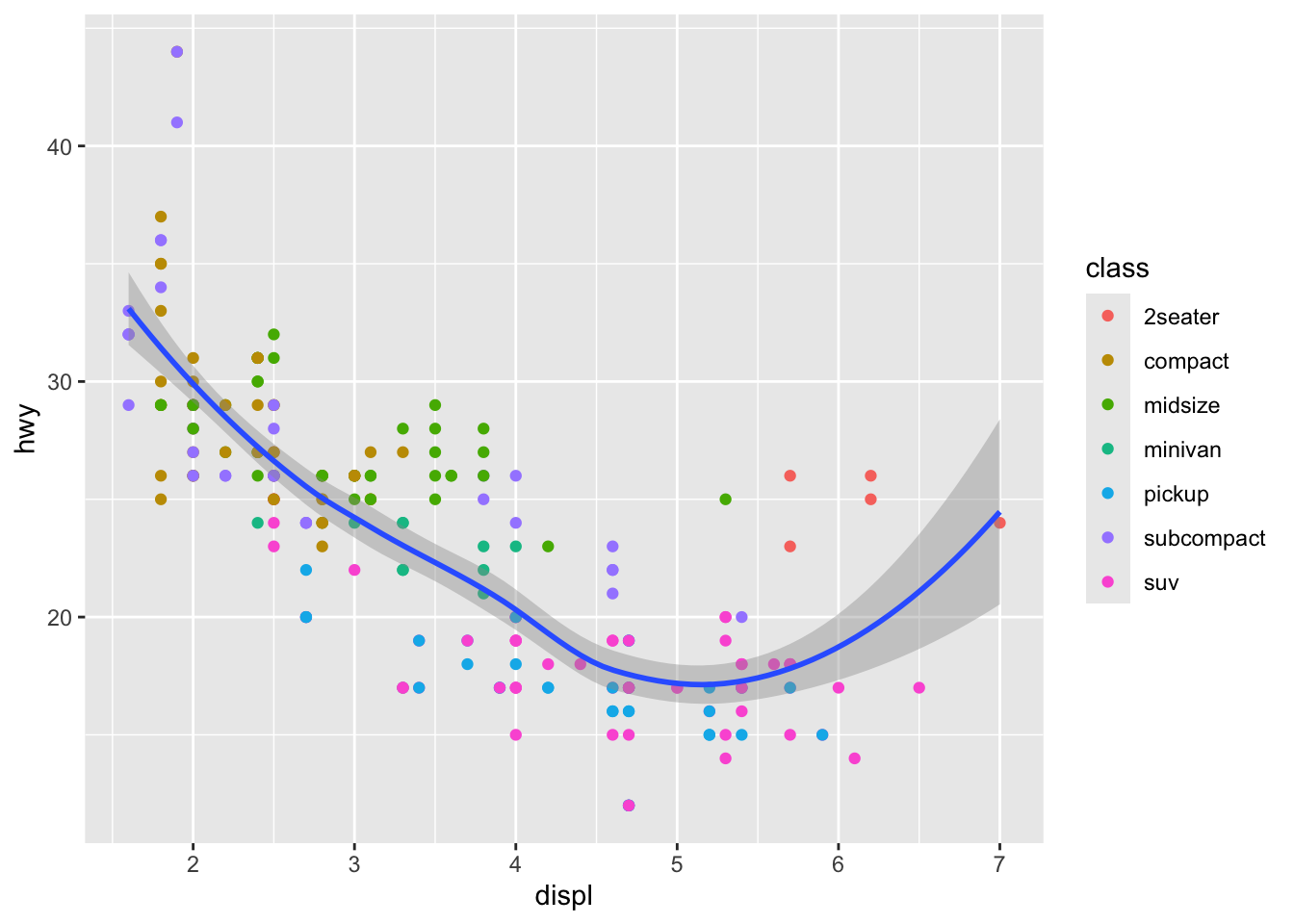 Scatterplot of highway fuel efficiency versus engine size of cars, where
points are colored according to the car class. A smooth curve following
the trajectory of the relationship between highway fuel efficiency versus
engine size of cars is overlaid along with a confidence interval around it.