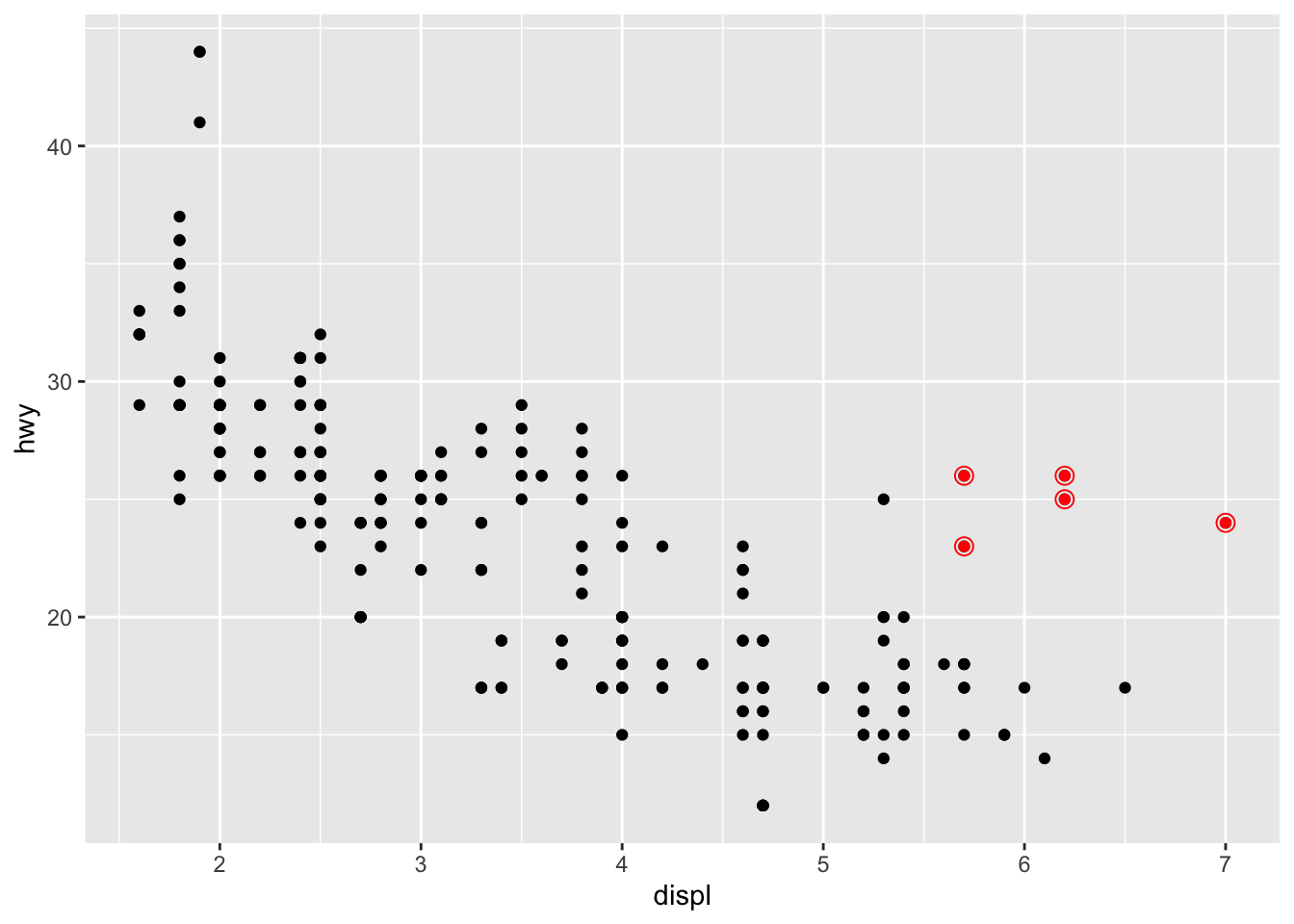 Scatterplot of highway fuel efficiency versus engine size of cars, where
points are colored according to the car class. A smooth curve following
the trajectory of the relationship between highway fuel efficiency versus
engine size of subcompact cars is overlaid along with a confidence interval
around it.