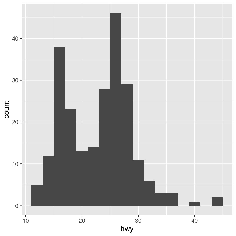 Three plots: histogram, density plot, and box plot of highway
mileage.