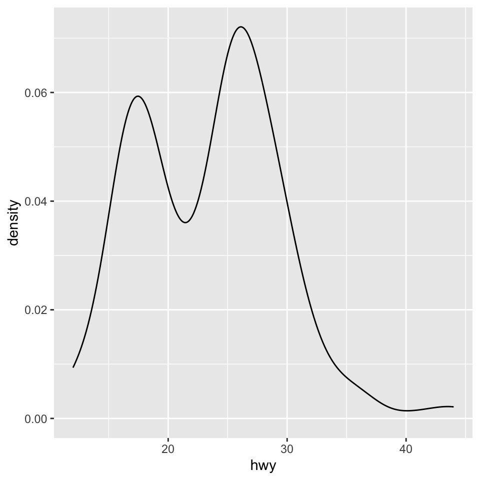 Three plots: histogram, density plot, and box plot of highway
mileage.