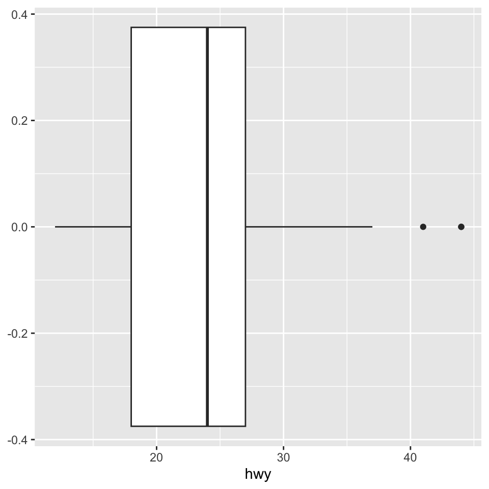 Three plots: histogram, density plot, and box plot of highway
mileage.