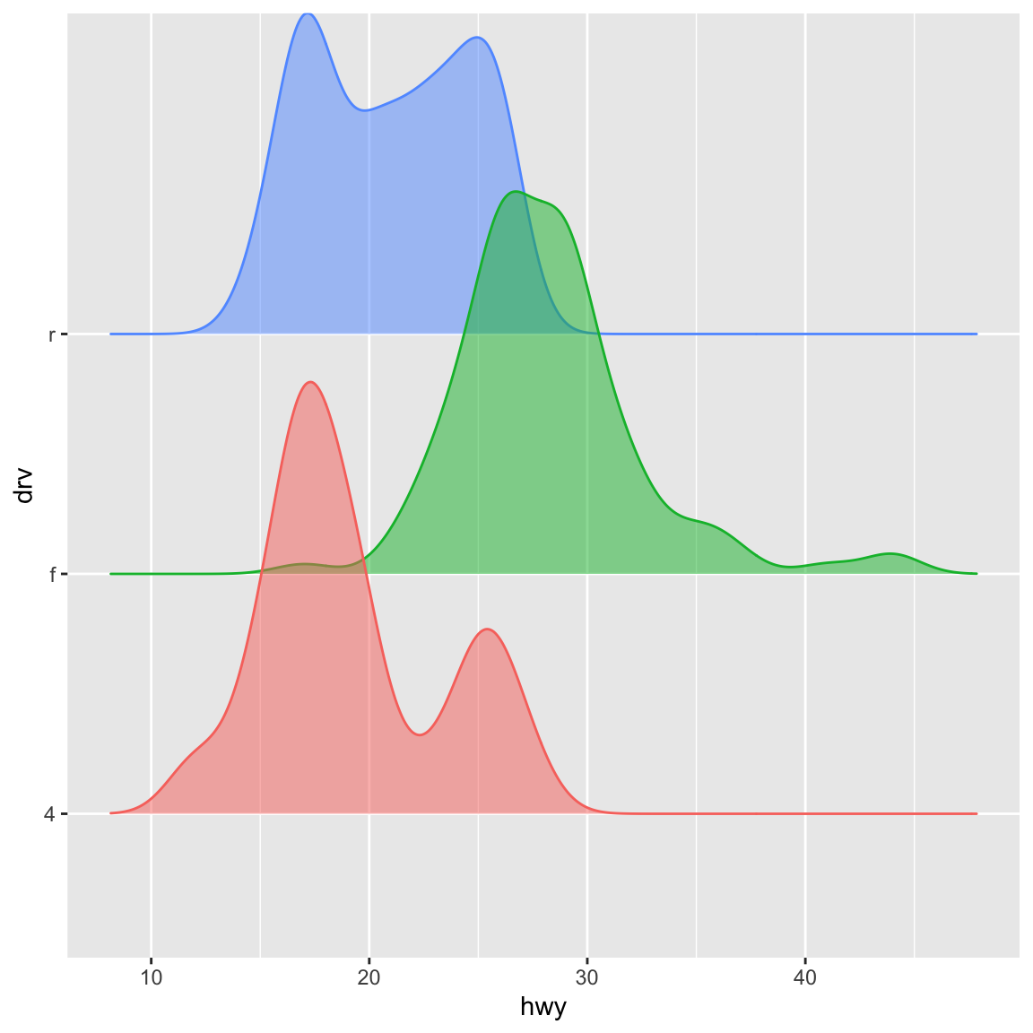 Density curves for highway mileage for cars with rear wheel, front wheel, and 4-wheel drives plotted separately. The distribution is bimodal and roughly symmetric for real and 4 wheel drive cars and unimodal and right skewed for front wheel drive cars.