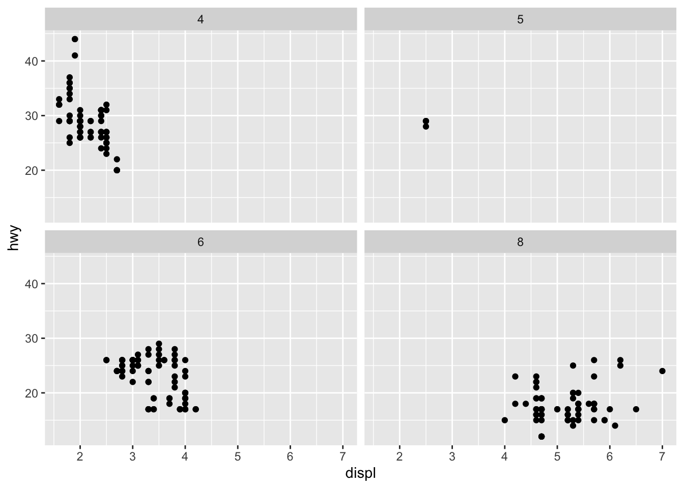 Scatterplot of highway fuel efficiency versus engine size of cars,
faceted by class, with facets spanning two rows.