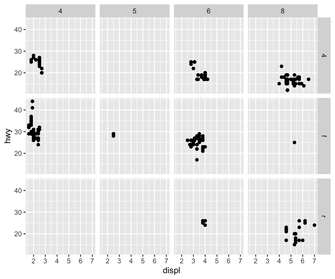 Scatterplot of highway fuel efficiency versus engine size of cars, faceted
by number of cylinders across rows and by type of drive train across
columns. This results in a 4x3 grid of 12 facets. Some of these facets have
no observations: 5 cylinders and 4 wheel drive, 4 or 5 cylinders and front
wheel drive.