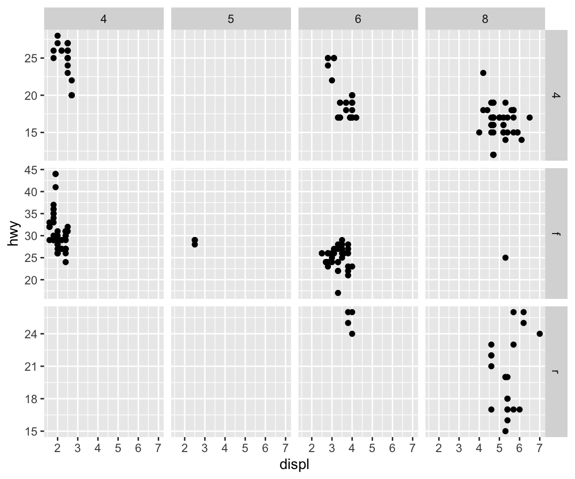 Scatterplot of highway fuel efficiency versus engine size of cars,
faceted by number of cylinders across rows and by type of drive train
across columns. This results in a 4x3 grid of 12 facets. Some of these
facets have no observations: 5 cylinders and 4 wheel drive, 4 or 5
cylinders and front wheel drive. Facets within a row share the same
y-scale and facets within a column share the same x-scale.