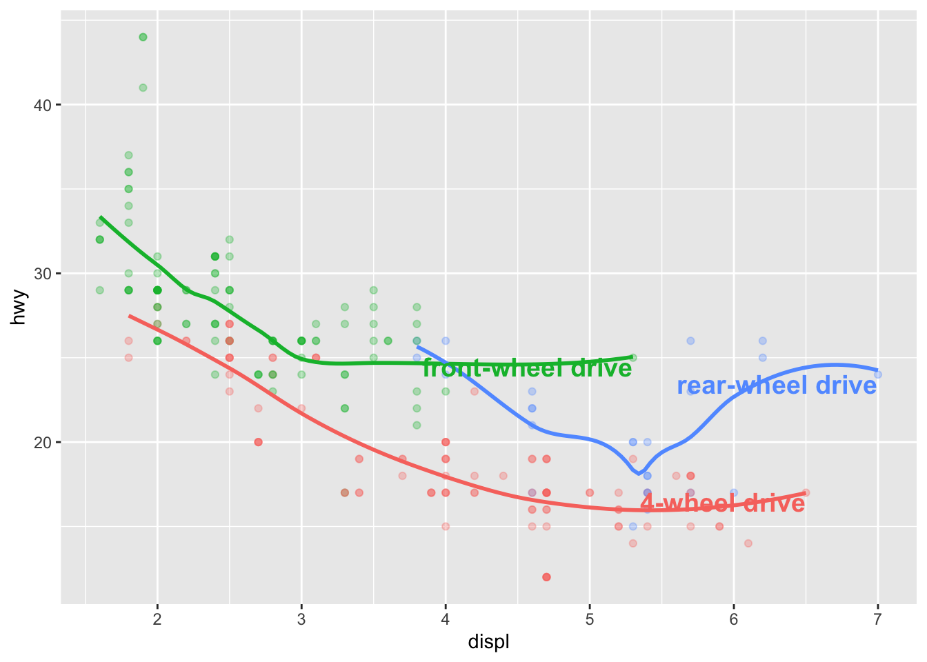 Scatterplot of highway mileage versus engine size where points are colored
by drive type. Smooth curves for each drive type are overlaid.
Text labels identify the curves as front-wheel, rear-wheel, and 4-wheel.