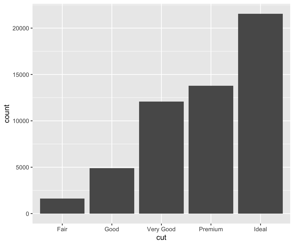 Bar chart of number of each cut of diamond. There are roughly 1500
Fair, 5000 Good, 12000 Very Good, 14000 Premium, and 22000 Ideal cut diamonds.