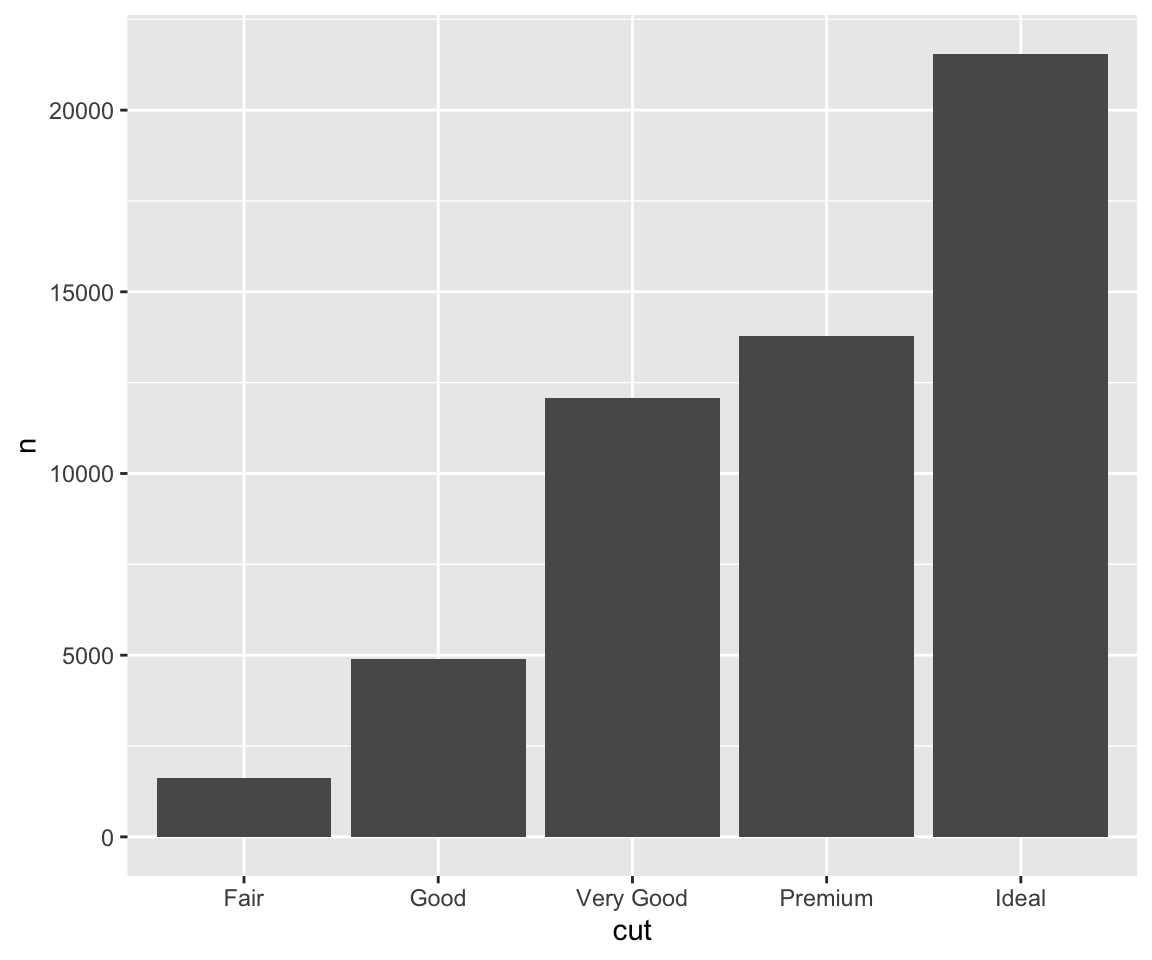 Bar chart of number of each cut of diamond. There are roughly 1500 Fair, 5000 Good, 12000 Very Good, 14000 Premium, and 22000 Ideal cut diamonds.