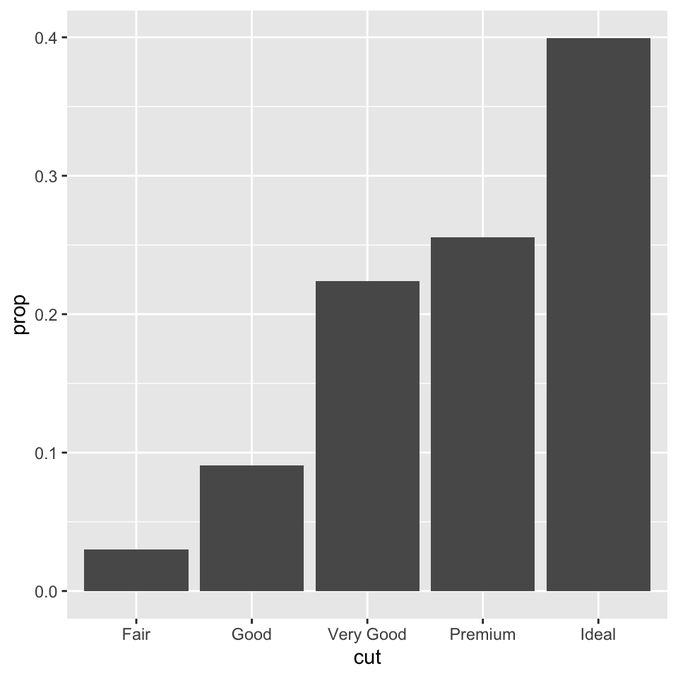 Bar chart of proportion of each cut of diamond. Roughly, Fair
diamonds make up 0.03, Good 0.09, Very Good 0.22, Premium 0.26, and
Ideal 0.40.