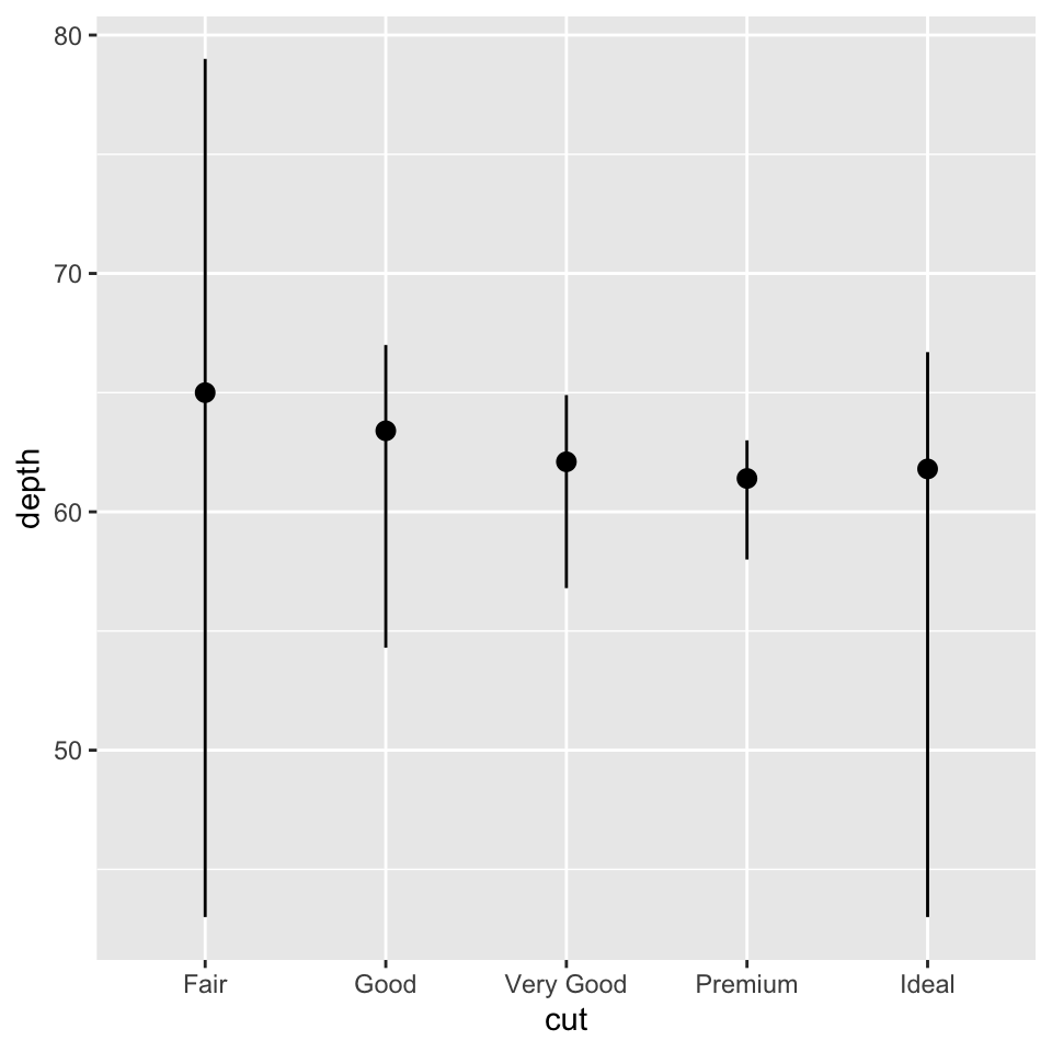 A plot with depth on the y-axis and cut on the x-axis (with levels
fair, good, very good, premium, and ideal) of diamonds. For each level
of cut, vertical lines extend from minimum to maximum depth for diamonds
in that cut category, and the median depth is indicated on the line
with a point.