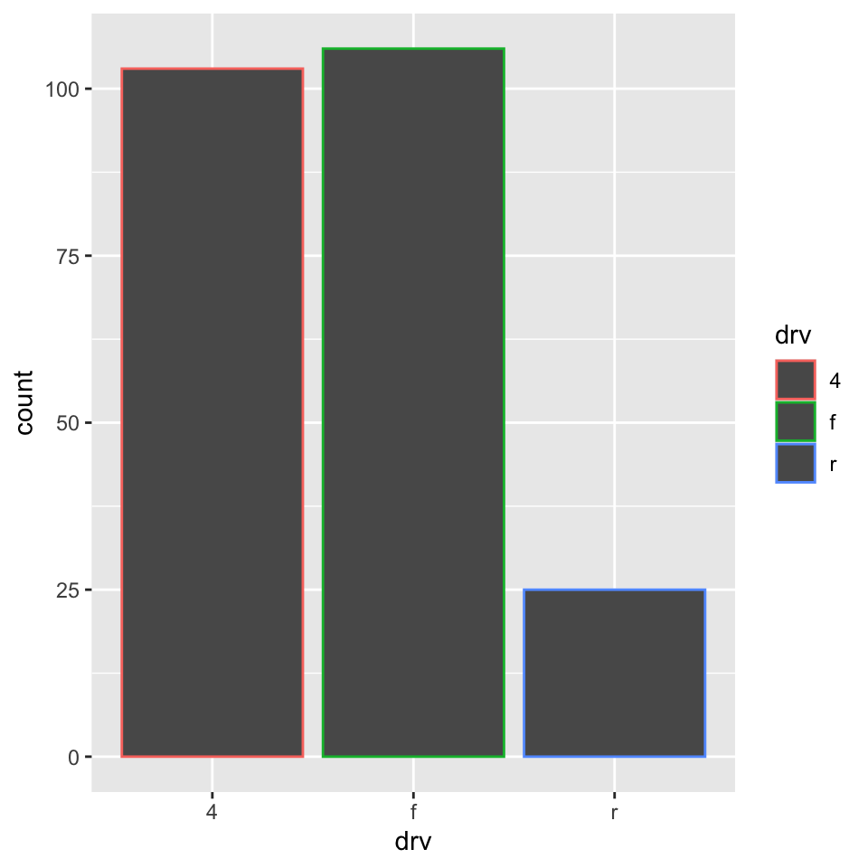 Two bar charts of drive types of cars. In the first plot, the bars have
colored borders. In the second plot, they're filled with colors. Heights
of the bars correspond to the number of cars in each cut category.