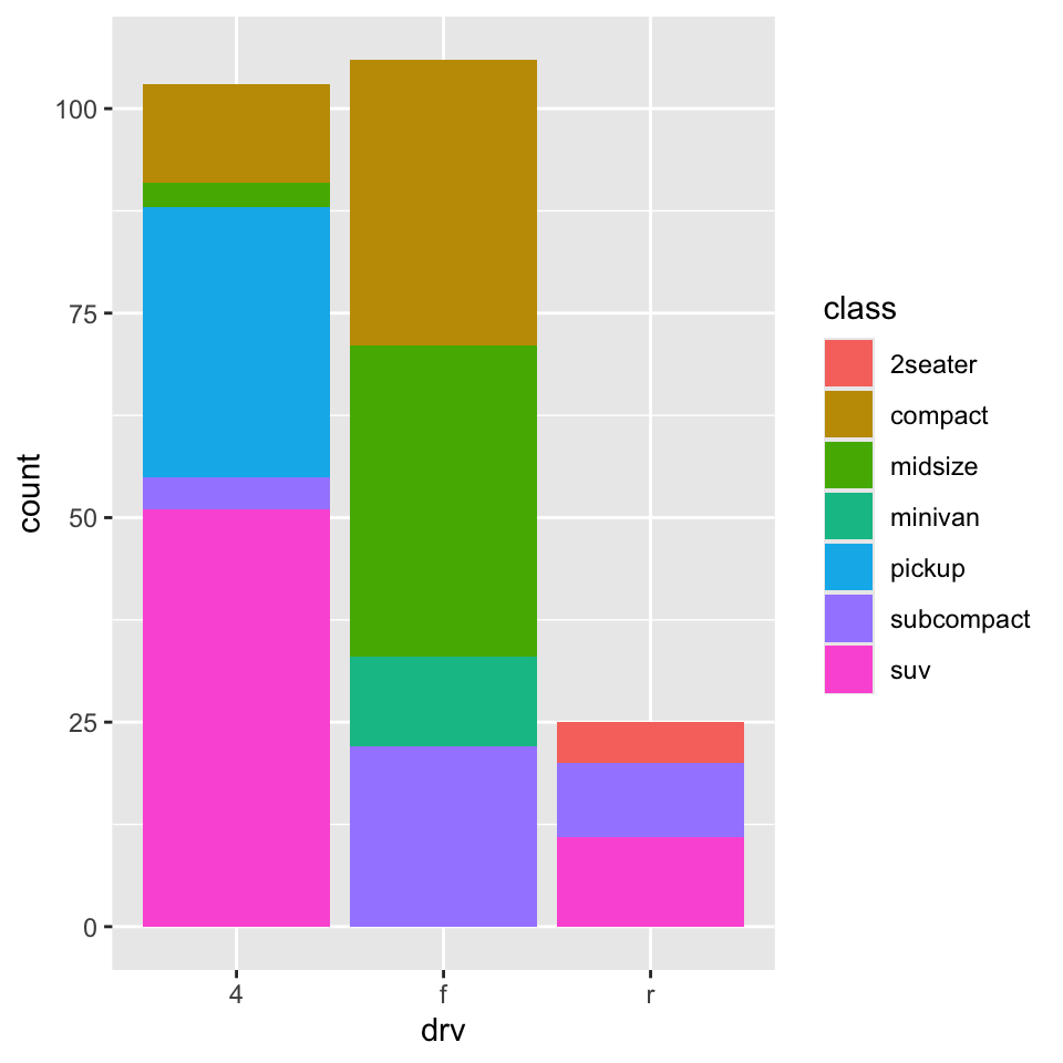 Segmented bar chart of drive types of cars, where each bar is filled with
colors for the classes of cars. Heights of the bars correspond to the
number of cars in each drive category, and heights of the colored
segments are proportional to the number of cars with a given class
level within a given drive type level.