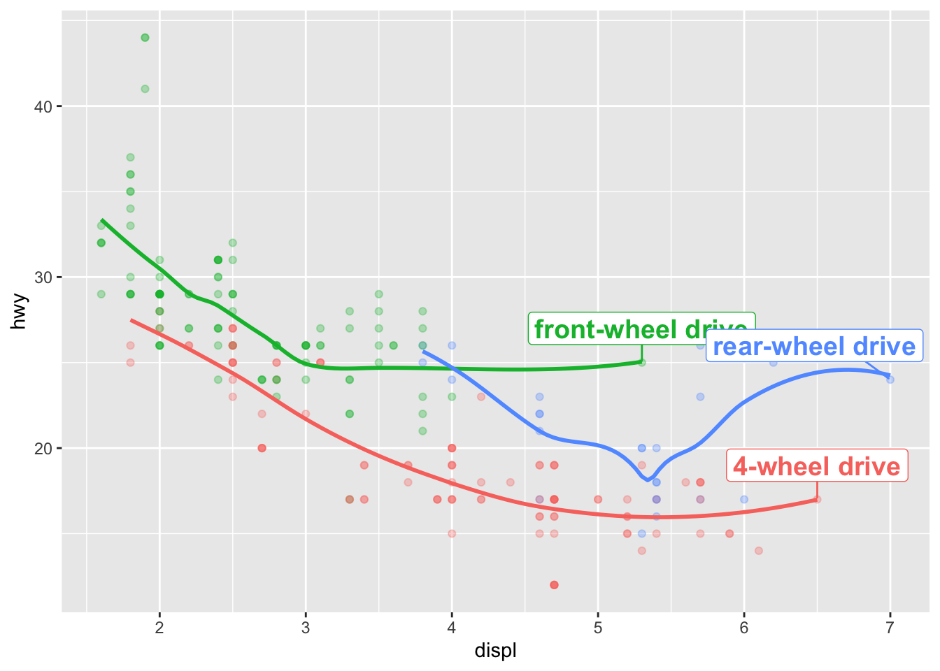 Scatterplot of highway fuel efficiency versus engine size of cars, where
points are colored according to the car class. Some points are labelled
with the car's name. The labels are box with white, transparent background
and positioned to not overlap.