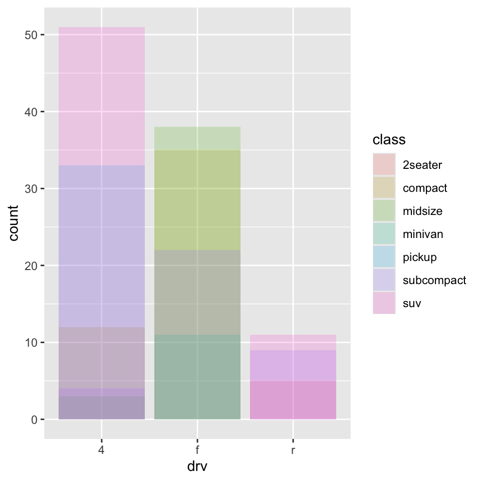 Segmented bar chart of drive types of cars, where each bar is filled with
colors for the classes of cars. Heights of the bars correspond to the
number of cars in each drive category, and heights of the colored
segments are proportional to the number of cars with a given class
level within a given drive type level. However the segments overlap. In
the first plot the bars are filled with transparent colors
and in the second plot they are only outlined with color.