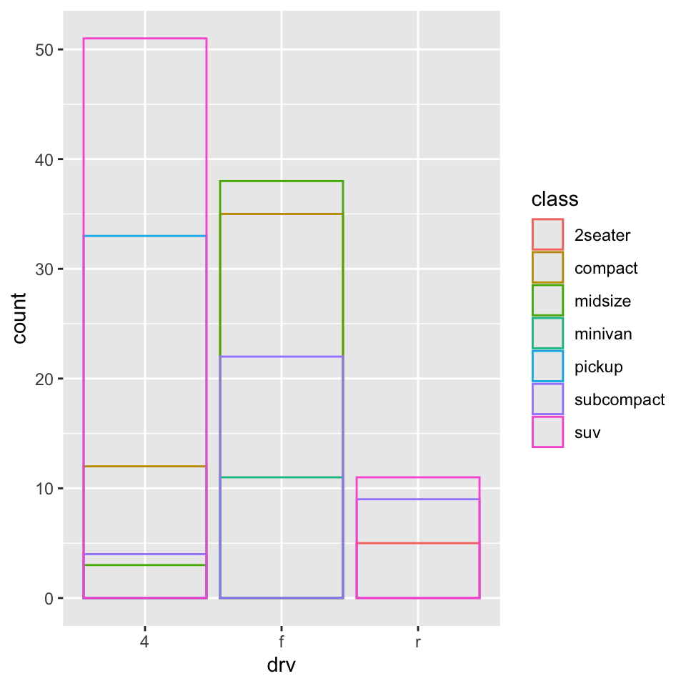 Segmented bar chart of drive types of cars, where each bar is filled with
colors for the classes of cars. Heights of the bars correspond to the
number of cars in each drive category, and heights of the colored
segments are proportional to the number of cars with a given class
level within a given drive type level. However the segments overlap. In
the first plot the bars are filled with transparent colors
and in the second plot they are only outlined with color.