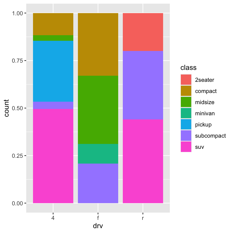 In the first plot, segmented bar chart of drive types of cars, where each bar is
filled with colors for the levels of class. Height of each bar is 1 and
heights of the colored segments represent the proportions of cars
with a given class level within a given drive type.
In the second plot, dodged bar chart of drive types of cars. Dodged bars are
grouped by levels of drive type. Within each group bars represent each
level of class. Some classes are represented within some drive types and
not represented in others, resulting in unequal number of bars within each
group. Heights of these bars represent the number of cars with a given
level of drive type and class.