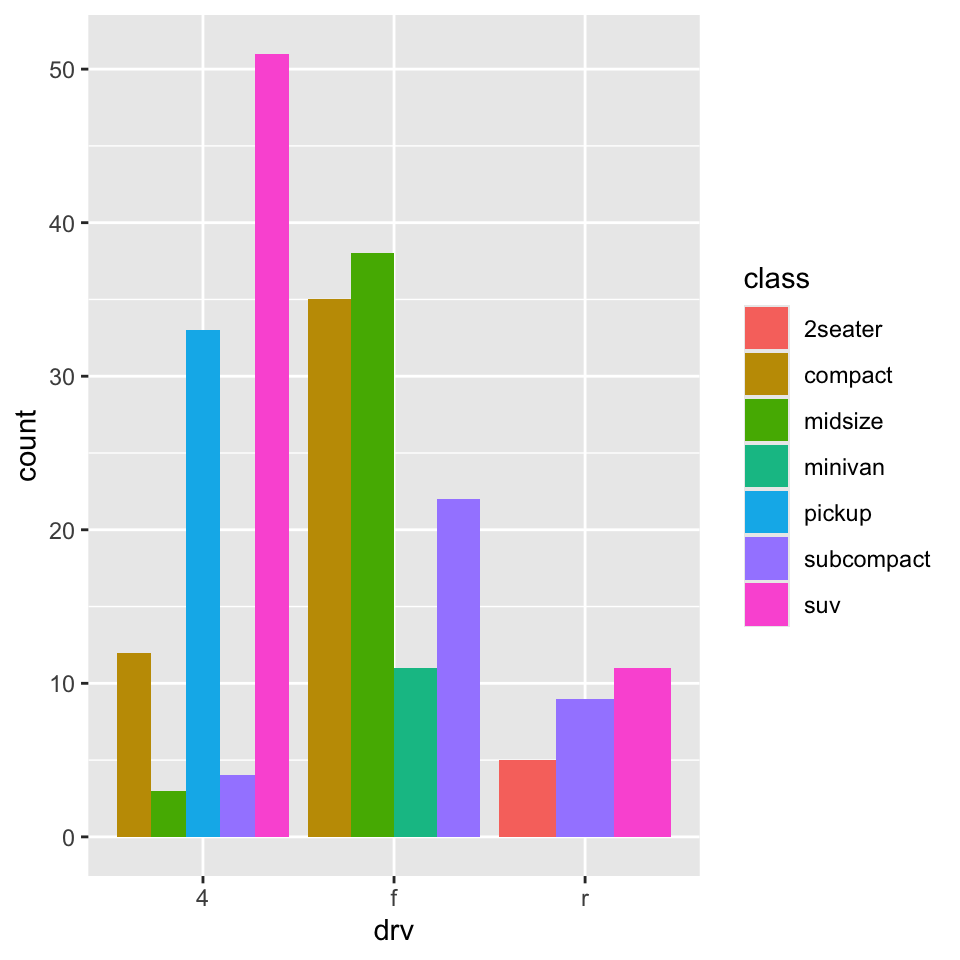 In the first plot, segmented bar chart of drive types of cars, where each bar is
filled with colors for the levels of class. Height of each bar is 1 and
heights of the colored segments represent the proportions of cars
with a given class level within a given drive type.
In the second plot, dodged bar chart of drive types of cars. Dodged bars are
grouped by levels of drive type. Within each group bars represent each
level of class. Some classes are represented within some drive types and
not represented in others, resulting in unequal number of bars within each
group. Heights of these bars represent the number of cars with a given
level of drive type and class.