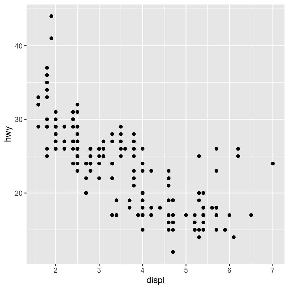 Scatterplot of highway fuel efficiency versus engine size of cars that
shows a negative association.