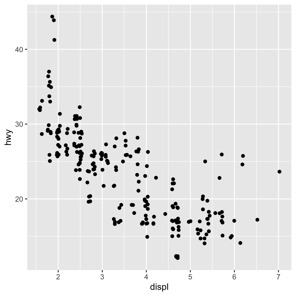 Jittered scatterplot of highway fuel efficiency versus engine size of cars.
The plot shows a negative association.