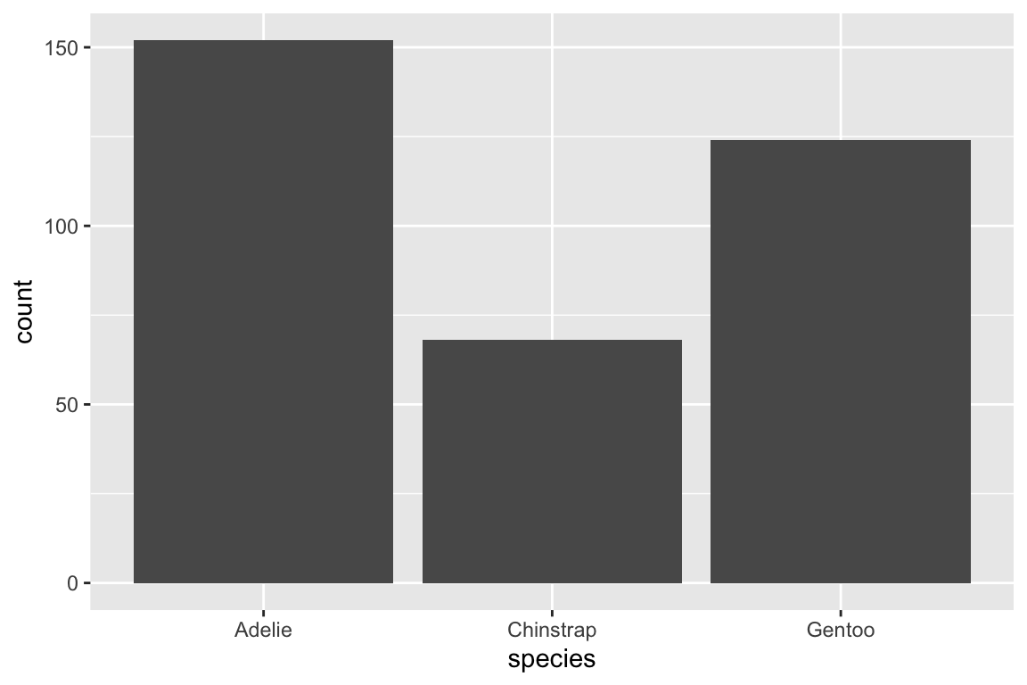 A bar chart of frequencies of species of penguins: Adelie (approximately 150), Chinstrap (approximately 90), Gentoo (approximately 125).