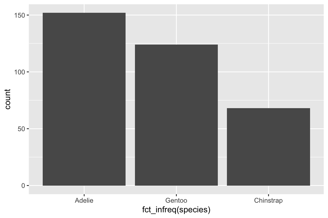 A bar chart of frequencies of species of penguins, where the bars are ordered in decreasing order of their heights (frequencies): Adelie (approximately 150), Gentoo (approximately 125), Chinstrap (approximately 90).