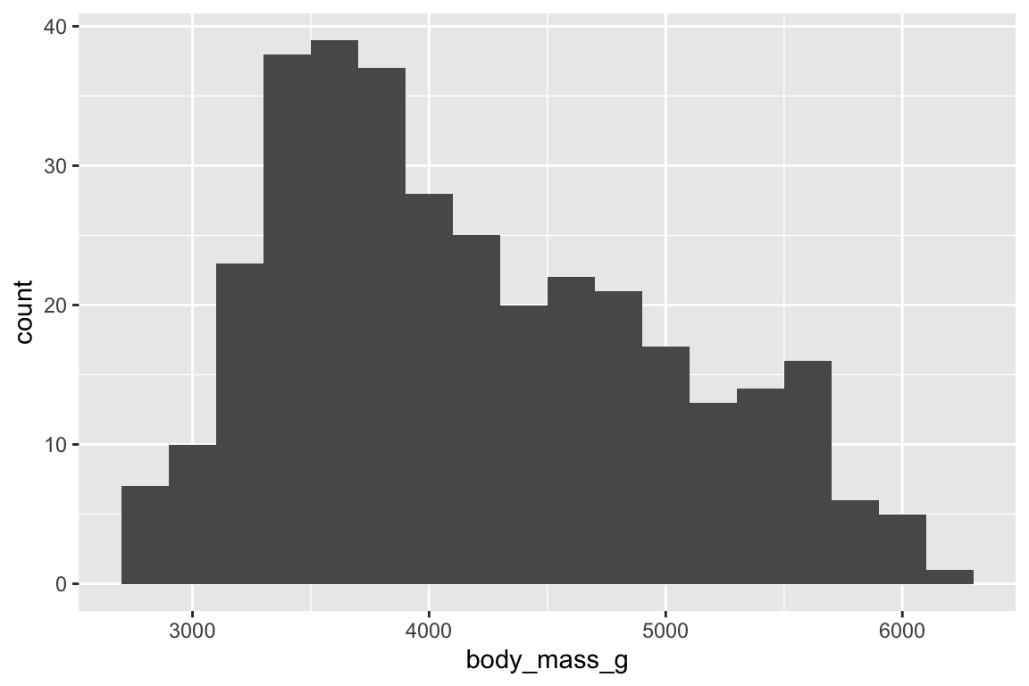 A histogram of body masses of penguins. The distribution is unimodal and right skewed, ranging between approximately 2500 to 6500 grams.