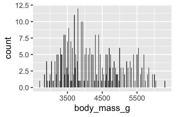 Two histograms of body masses of penguins, one with binwidth of 20 (left) and one with binwidth of 2000 (right). The histogram with binwidth of 20 shows lots of ups and downs in the heights of the bins, creating a jagged outline. The histogram  with binwidth of 2000 shows only three bins.