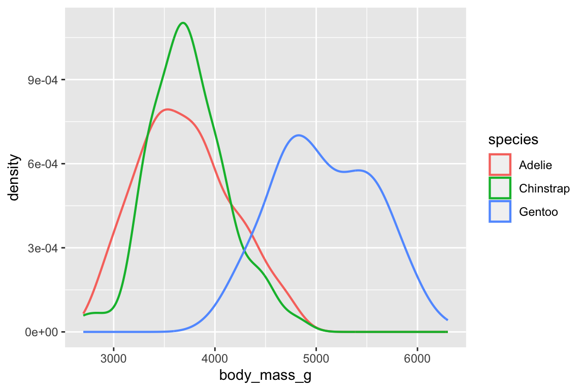 A density plot of body masses of penguins by species of penguins. Each species (Adelie, Chinstrap, and Gentoo) is represented with different colored outlines for the density curves.