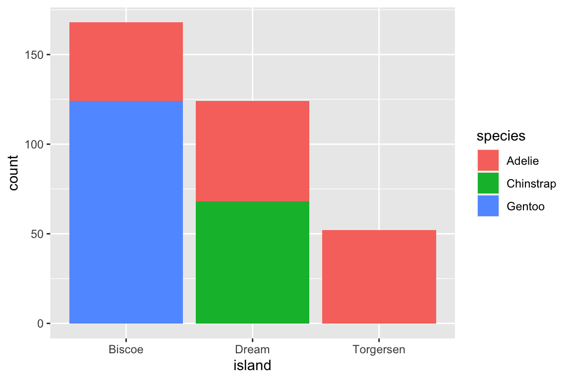 Bar plots of penguin species by island (Biscoe, Dream, and Torgersen)