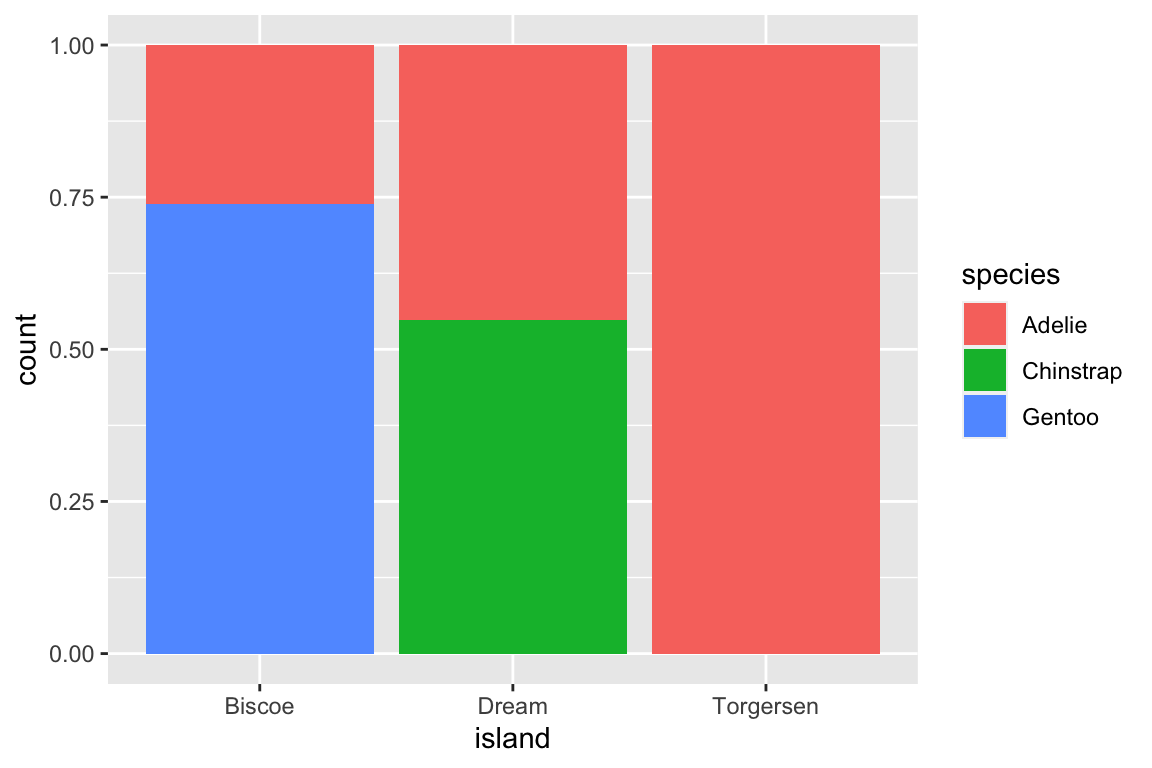 Bar plots of penguin species by island (Biscoe, Dream, and Torgersen) the bars are scaled to the same height, making it a relative frequencies plot