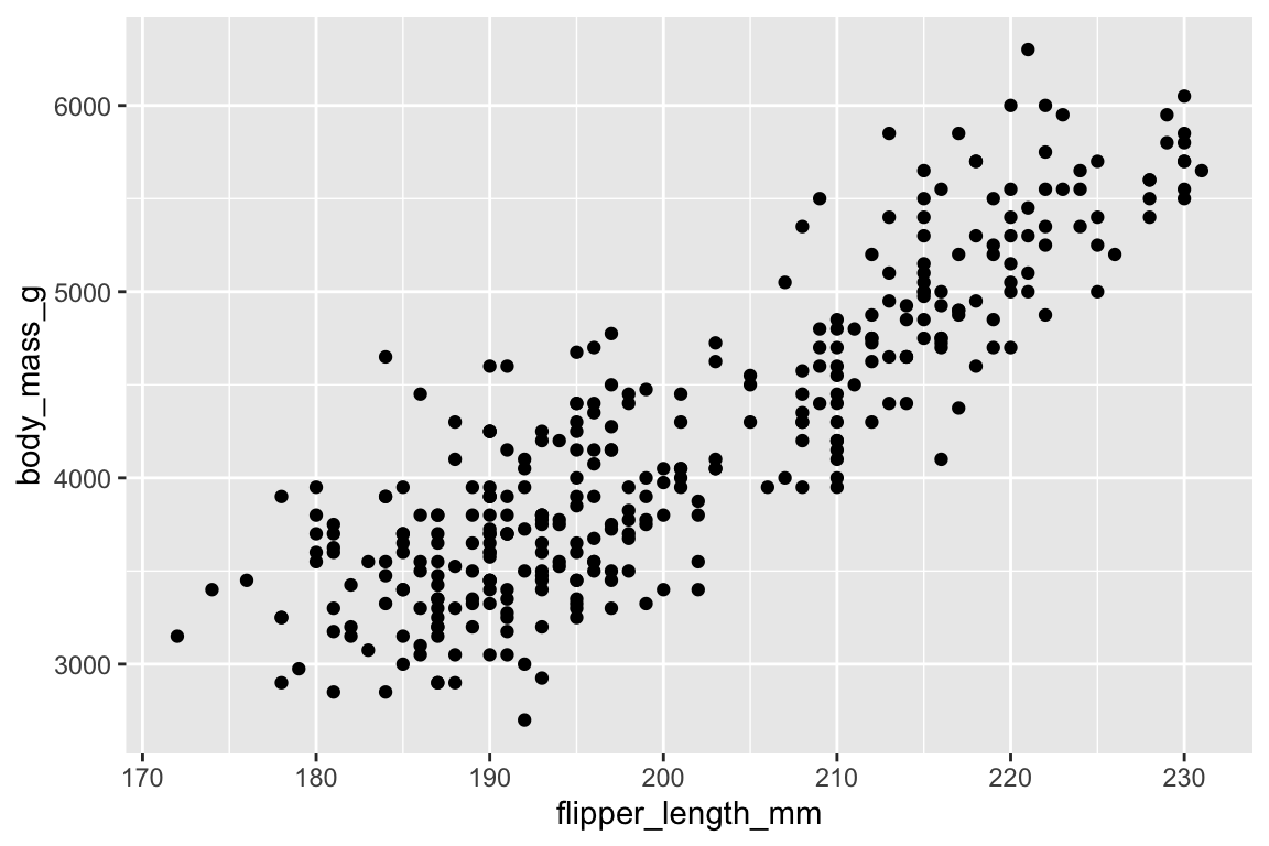 A scatterplot of body mass vs. flipper length of penguins. The plot displays a positive, linear, relatively strong relationship between these two variables.