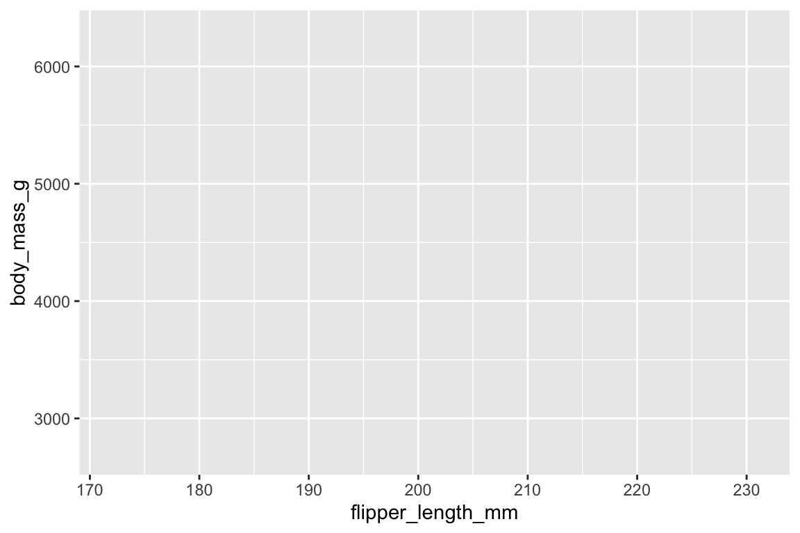 The plot shows flipper length on the x-axis, with values that range from 170 to 230, and body mass on the y-axis, with values that range from 3000 to 6000.