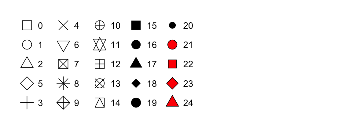 Mapping between shapes and the numbers that represent them: 0 - square, 1 - circle, 2 - triangle point up, 3 - plus, 4 - cross, 5 - diamond, 6 - triangle point down, 7 - square cross, 8 - star, 9 - diamond plus, 10 - circle plus, 11 - triangles up and down, 12 - square plus, 13 - circle cross, 14 - square and triangle down, 15 - filled square, 16 - filled circle, 17 - filled triangle point-up, 18 - filled diamond, 19 - solid circle, 20 - bullet (smaller circle), 21 - filled circle blue, 22 - filled square blue, 23 - filled diamond blue, 24 - filled triangle point-up blue, 25 - filled triangle point down blue.