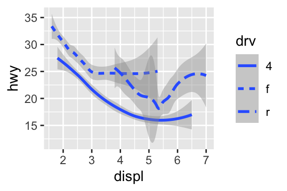 Two plots of highway fuel efficiency versus engine size of cars. The data are represented with smooth curves. On the left, three smooth curves, all with the same linetype. On the right, three smooth curves with different line types (solid, dashed, or long dashed) for each type of drive train. In both plots, confidence intervals around the smooth curves are also displayed.