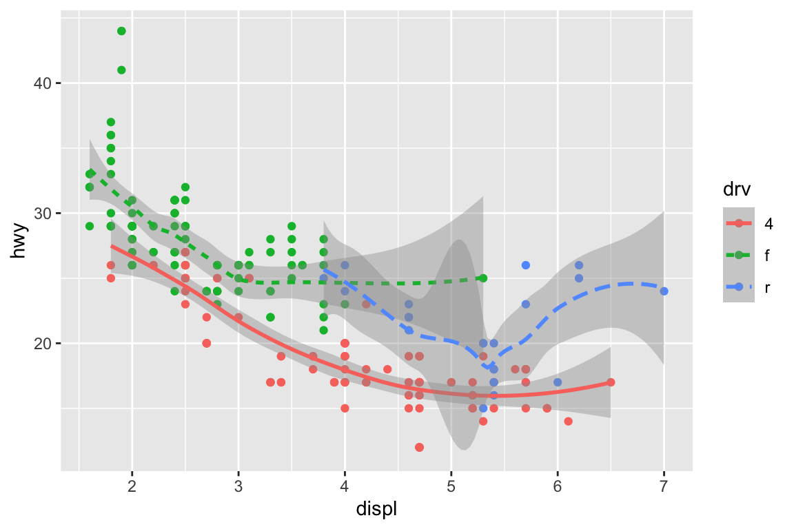 A plot of highway fuel efficiency versus engine size of cars. The data are represented with points (colored by drive train) as well as smooth curves (where line type is determined based on drive train as well). Confidence intervals around the smooth curves are also displayed.