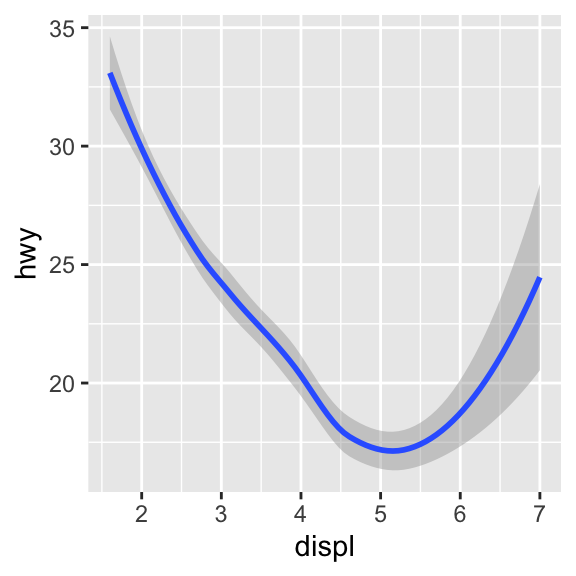 Three plots, each with highway fuel efficiency on the y-axis and engine size of cars, where data are represented by a smooth curve. The first plot only has these two variables, the center plot has three separate smooth curves for each level of drive train, and the right plot not only has the same three separate smooth curves for each level of drive train but these curves are plotted in different colors, with a legend explaining which color maps to which level. Confidence intervals around the smooth curves are also displayed.