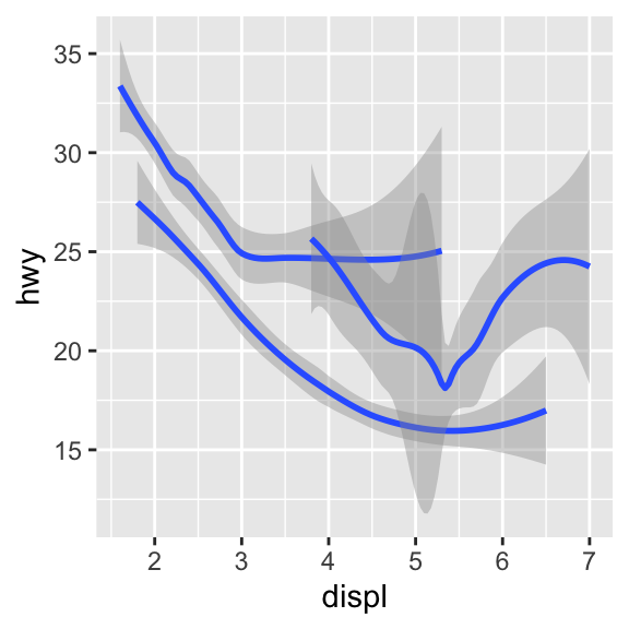 Three plots, each with highway fuel efficiency on the y-axis and engine size of cars, where data are represented by a smooth curve. The first plot only has these two variables, the center plot has three separate smooth curves for each level of drive train, and the right plot not only has the same three separate smooth curves for each level of drive train but these curves are plotted in different colors, with a legend explaining which color maps to which level. Confidence intervals around the smooth curves are also displayed.