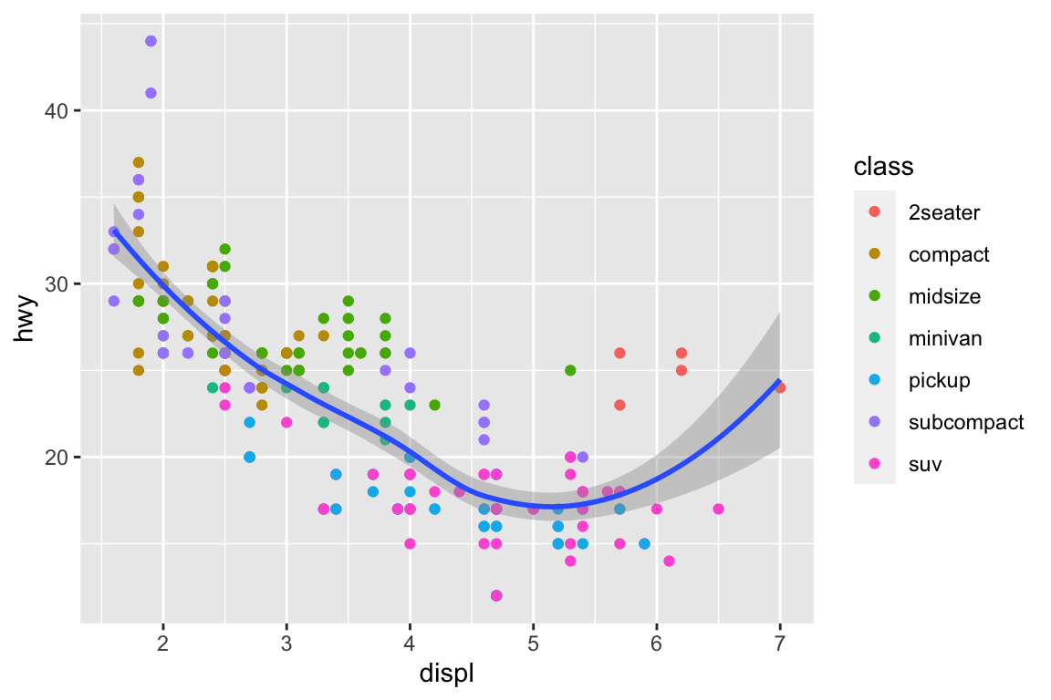 Scatterplot of highway fuel efficiency versus engine size of cars, where points are colored according to the car class. A smooth curve following the trajectory of the relationship between highway fuel efficiency versus engine size of cars is overlaid along with a confidence interval around it.