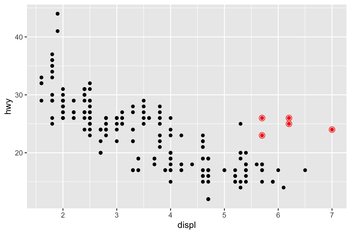 Scatterplot of highway fuel efficiency versus engine size of cars, where points are colored according to the car class. A smooth curve following the trajectory of the relationship between highway fuel efficiency versus engine size of subcompact cars is overlaid along with a confidence interval around it.