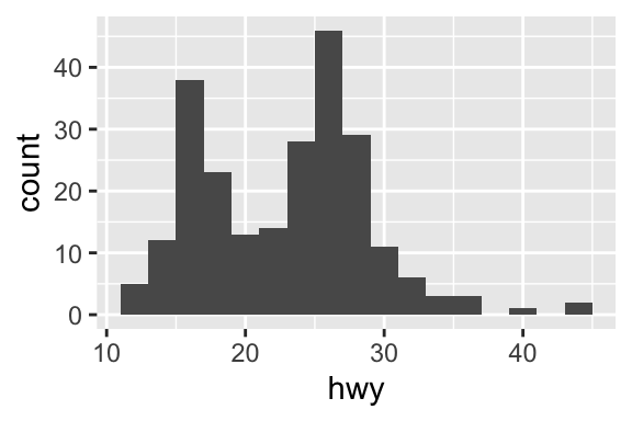 Three plots: histogram, density plot, and box plot of highway mileage.