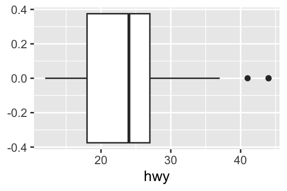 Three plots: histogram, density plot, and box plot of highway mileage.