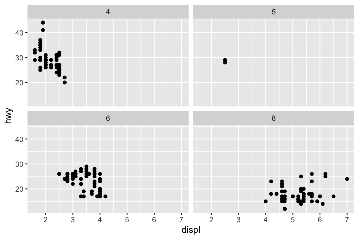 Scatterplot of highway fuel efficiency versus engine size of cars, faceted by class, with facets spanning two rows.