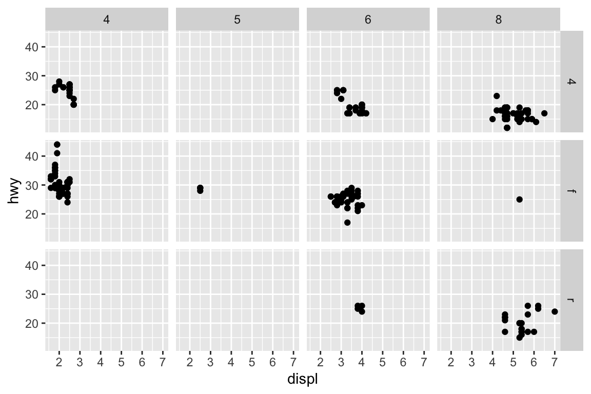 Scatterplot of highway fuel efficiency versus engine size of cars, faceted by number of cylinders across rows and by type of drive train across columns. This results in a 4x3 grid of 12 facets. Some of these facets have no observations: 5 cylinders and 4 wheel drive, 4 or 5 cylinders and front wheel drive.