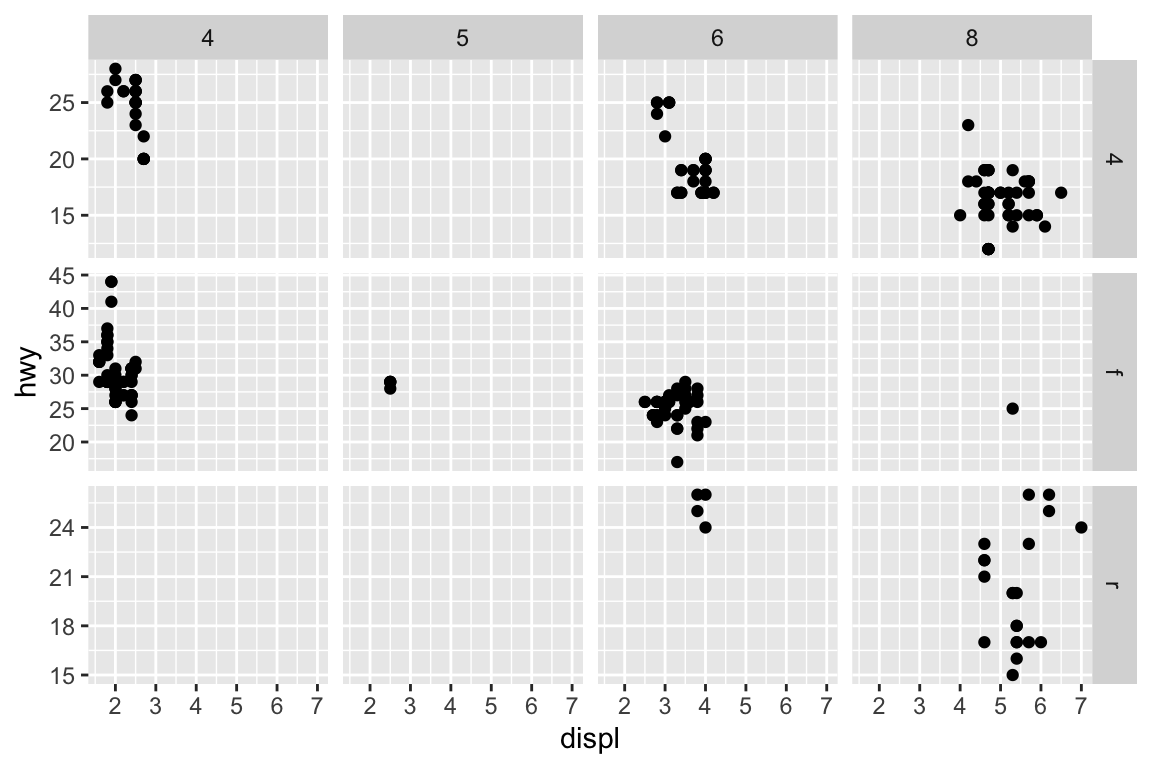 Scatterplot of highway fuel efficiency versus engine size of cars, faceted by number of cylinders across rows and by type of drive train across columns. This results in a 4x3 grid of 12 facets. Some of these facets have no observations: 5 cylinders and 4 wheel drive, 4 or 5 cylinders and front wheel drive. Facets within a row share the same y-scale and facets within a column share the same x-scale.