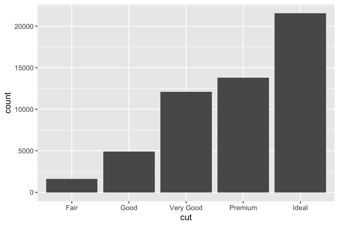 Bar chart of number of each cut of diamond. There are roughly 1500 Fair, 5000 Good, 12000 Very Good, 14000 Premium, and 22000 Ideal cut diamonds.