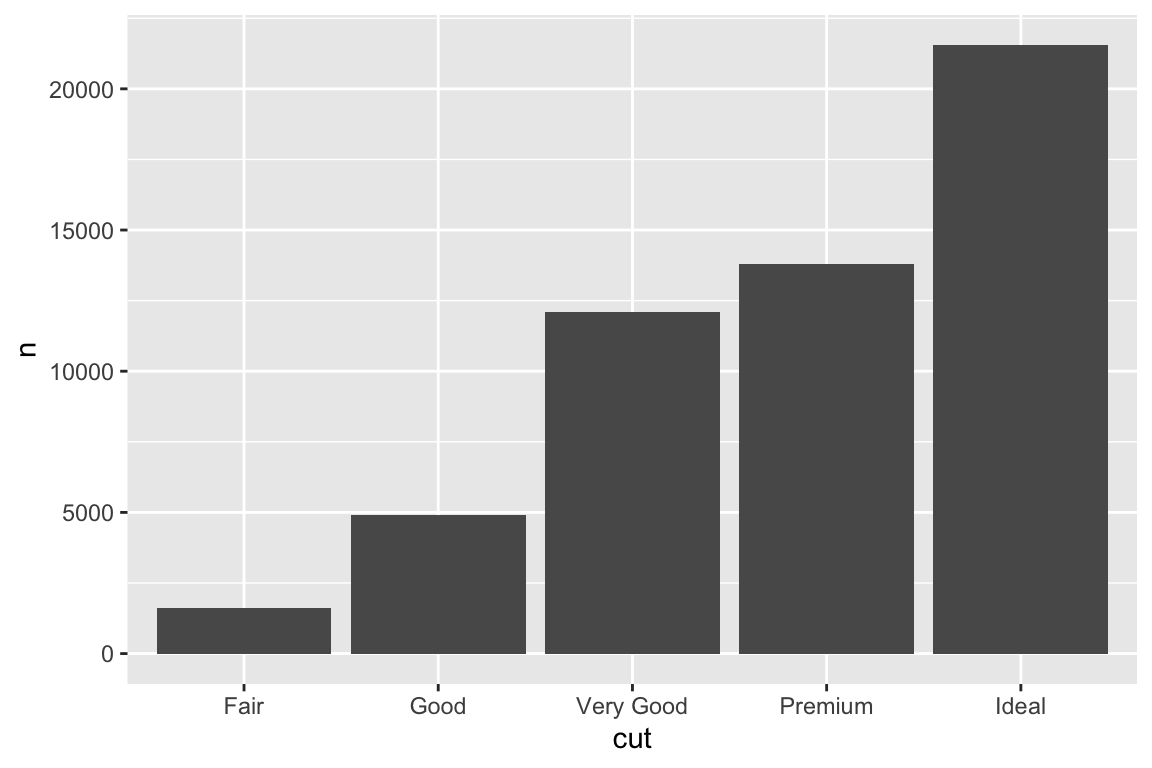 Bar chart of number of each cut of diamond. There are roughly 1500 Fair, 5000 Good, 12000 Very Good, 14000 Premium, and 22000 Ideal cut diamonds.