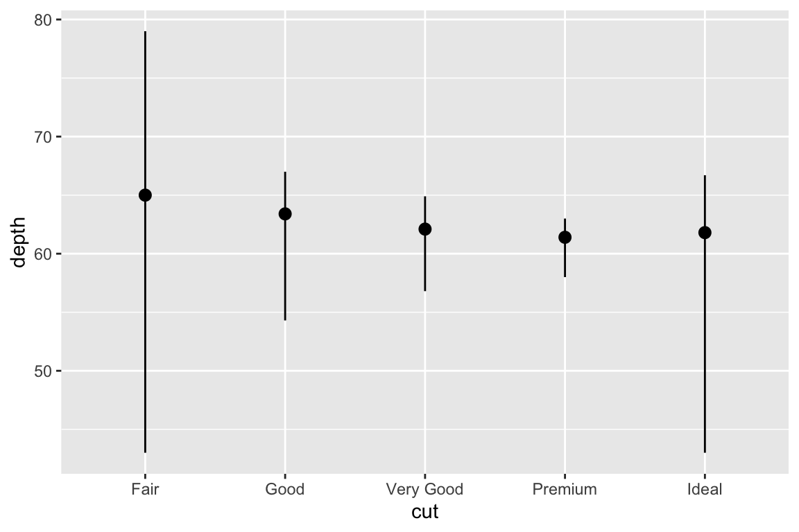 A plot with depth on the y-axis and cut on the x-axis (with levels fair, good, very good, premium, and ideal) of diamonds. For each level of cut, vertical lines extend from minimum to maximum depth for diamonds in that cut category, and the median depth is indicated on the line with a point.